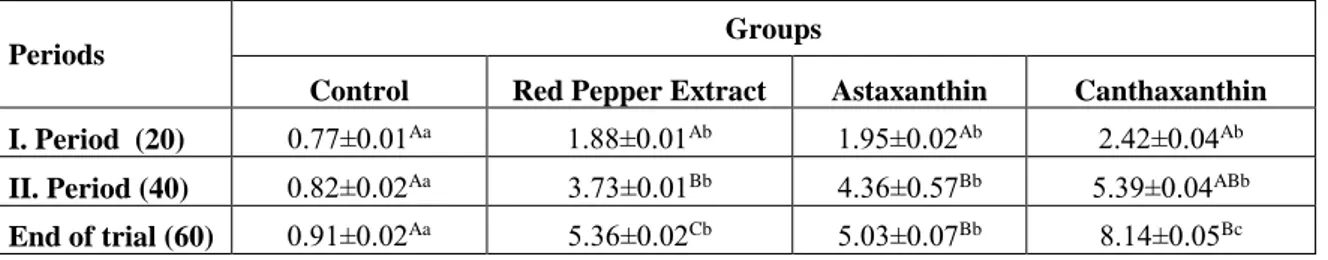 Table 3.1.2 The amount of carotenoid (mg carotenoid kg -1  fish) detected via spectrophotometric method at  the end of the trial 