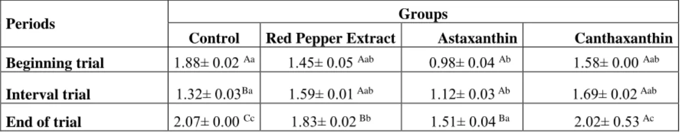 Table 3.2 Identified TBARS values (mg malonaldehyde kg -1 ) for all groups and all periods 