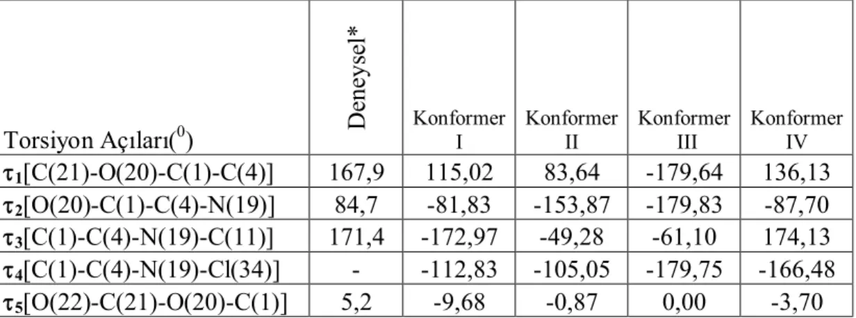 Çizelge 4.11. BzChCl’nin konformer yapılarını tanımlayan torsiyon açıları  Torsiyon Açıları( 0 )  Deneysel* Konformer  I   Konformer II  Konformer  III  Konformer IV   1 [C(21)-O(20)-C(1)-C(4)]  167,9  115,02  83,64  -179,64  136,13   2 [O(20)-C(1)-C(4)-