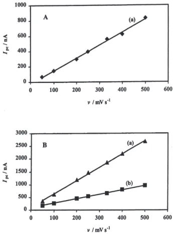 Figure 8. The dependence of peak intensity (I pc  ) of a) azo group, b) azomethine group with the scan rate (v) for  4-(phenyldiazenyl)-2-{[tris(hydroxymethyl)methyl]  aminomethylene}cyclohexa-3,5-dien-1(2H)-one solution in A) (1.9x10 -5  mol L -1 ) pH 4.0
