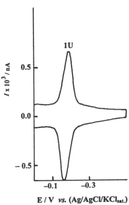 Figure 10. Cyclic voltammograms of  1.48x10 -5  mol L -1  4-(phenyl- 4-(phenyl-diazenyl)-2-{[tris(hydroxymethyl)methyl]aminomethylene} cyclohexa-3,5-dien-1(2H)-one in acetate buffer (pH 4.50)