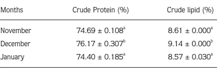 Table 1. The protein and lipid contents of anchovy meal. 