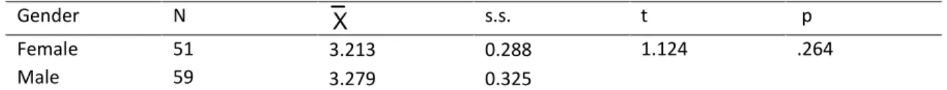 Table 1. There are independent-sample t-test results for the students’ gender-related attitude scores