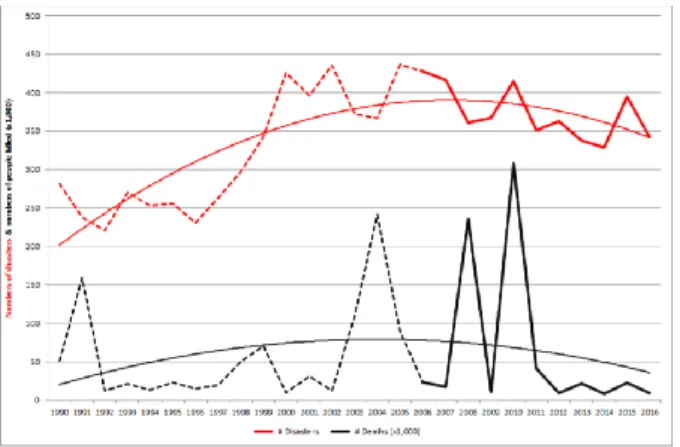 Figure 2. Numbers of disasters and total people reported affected 