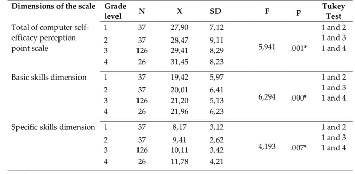 Table 4. ANOVA Results of Prospective Teachers’ Computer Self-Efficacy Belief Levels according to General  Academic Achievement  Level 
