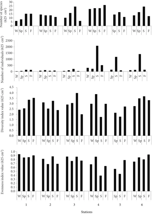 Figure 5. Temporal fluctuations in the mean number of species, faunal densities (number of individuals per 625 cm 2 ), diversity index and evenness index at each station