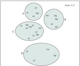 Figure 6. Results of Cluster analysis, based on Bray-Curtis Similarity Index (quadrat samples) (W: Winter, Sp: Spring, S: Summer, F: Fall).