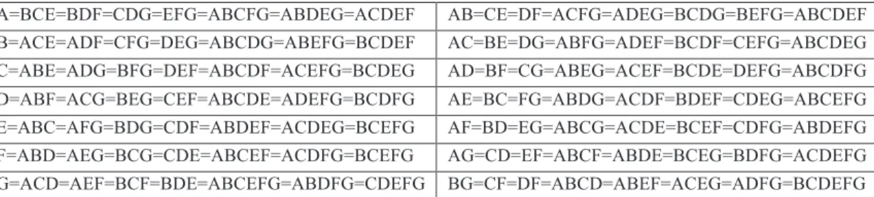 Çizelge 3.1 Eşdeş yapısı  A=BCE=BDF=CDG=EFG=ABCFG=ABDEG=ACDEF  AB=CE=DF=ACFG=ADEG=BCDG=BEFG=ABCDEF  B=ACE=ADF=CFG=DEG=ABCDG=ABEFG=BCDEF  AC=BE=DG=ABFG=ADEF=BCDF=CEFG=ABCDEG  C=ABE=ADG=BFG=DEF=ABCDF=ACEFG=BCDEG  AD=BF=CG=ABEG=ACEF=BCDE=DEFG=ABCDFG  D=ABF=AC