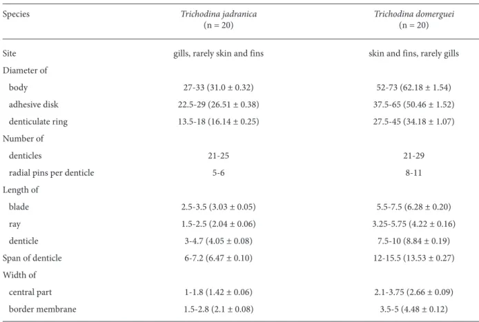 Table 1.  Morphometrical data and infestation sites of Trichodina jadranica and T. domerguei in the juvenile flounder, Platichthys flesus (n: number of measured specimens) (range with arithmetic mean and standard error in parentheses) (all measurements in 