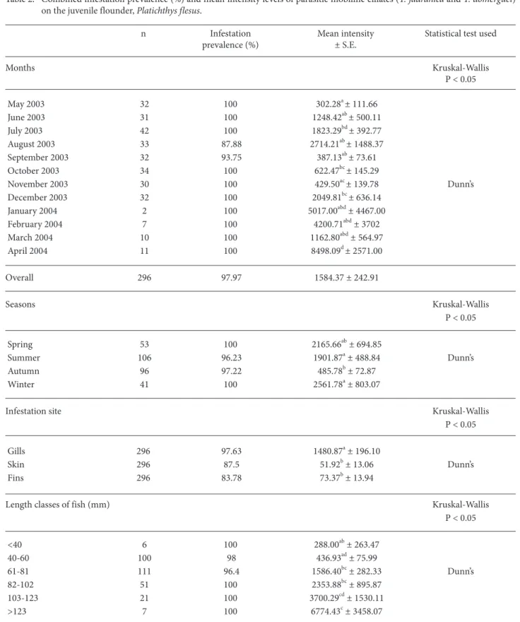 Table 2.  Combined infestation prevalence (%) and mean intensity levels of parasitic mobiline ciliates (T