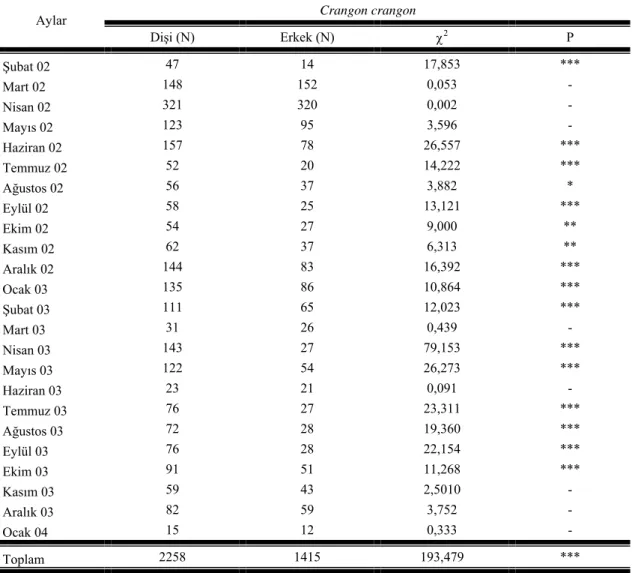 Tablo 1. Crangon crangon türünün cinsiyet oranlarının aylara göre khi-kare ( χ 2 ) test sonuçları  Crangon crangon  Aylar  Dişi (N)  Erkek (N)  χ 2 P  Şubat 02  47 14  17,853  ***  Mart 02  148 152 0,053 -  Nisan 02  321 320 0,002 -  Mayıs 02  123 95 3,596