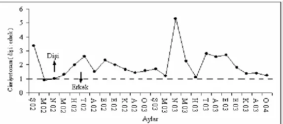Şekil 4. Crangon crangon türü için cinsiyet oranının aylık değişimi 