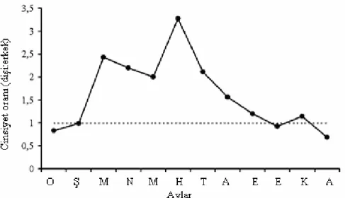 Şekil 6. Port Erin Körfez’inde Crangon crangon türünün cinsiyet oranının aylık değişimi (Oh ve Hartnoll, 2004) 