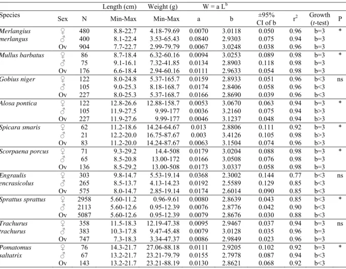 Table 1. Descriptive statistics and estimated parameters of length-weight relationship for ten fish species caught bottom and  midwater trawl in the Middle Black Sea (Turkey) 