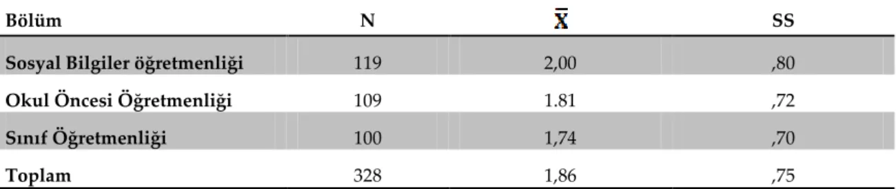 Tablo  7’de  öğretmen  adaylarının  bu  maddeye  yönelik  bilgi  ve  farkındalık  düzeyleri  cinsiyete  göre  anlamlı  farklılık  göstermektedir,  t (326) =-3,66;  p&lt;.05)