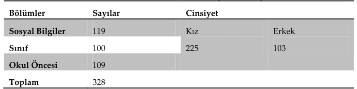 Tablo 1. Örnekleme Ait Demografik Bilgiler 