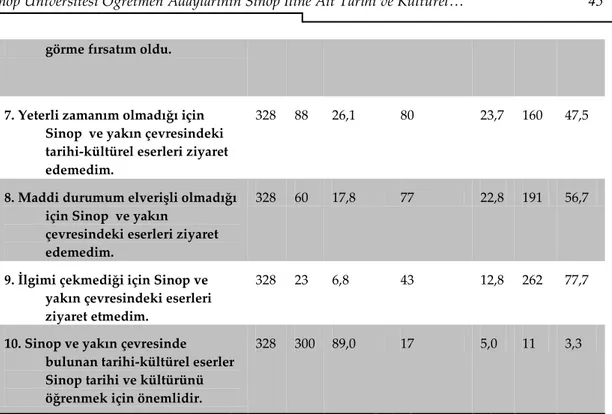 Tablo 1 incelendiğinde  tarihi ve kültürel eserlere karşı ilgili olan öğretmen adaylarının  bu  tür  yerleri  ziyaret  etmekten  zevk  aldıkları  görülmüştür