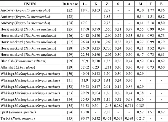 Table 10.   Population parameters of some fishes (L∞, K: Von Bertalanffy growth parameters; Z : Total Instantaneous Mortality; S:Survival Rate; A:Real 