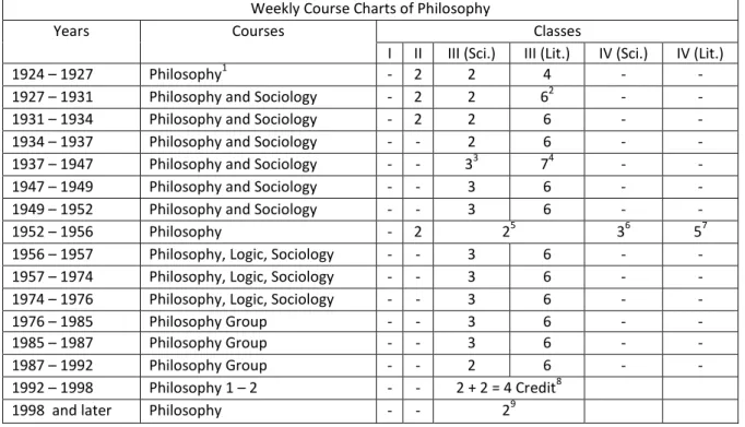 Table  1:  The  Distribution  of  the  Courses  of  Philosophy  in  the  High  School  Programs  in  the  Period  of  Republic  (Dombaycı, 2002: 13)
