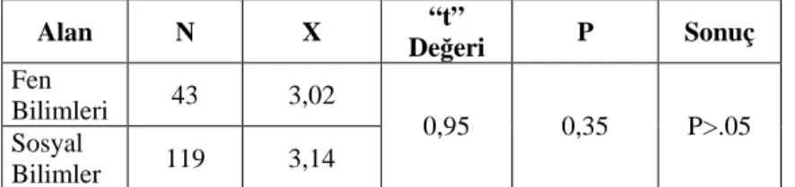 Tablo  6’daki  verilerde  de  görüldüğü  gibi  öğretim  elemanlarının  işlevsel  çevrenin görev yapısı boyutundaki “alan” değişkenine göre görüşlerinin ortalama  puanları  3,02  ile  3,14  arasında  değişmektedir