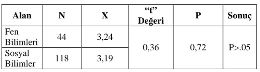 Tablo  incelendiğinde  alanları  fen  bilimleri  olan  öğretim  elemanlarının  ortalamalarının 3,24 ve sosyal bilimler olan öğretim elemanlarının ortalamalarının  3,19  olduğu  görülmektedir