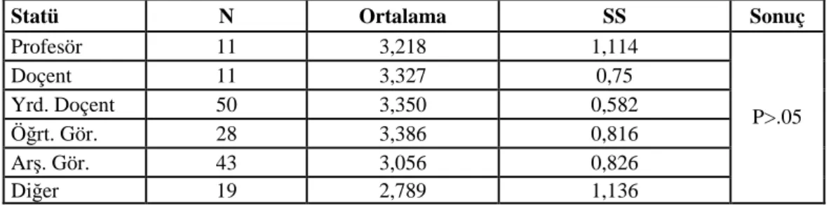 Tablo incelendiğinde erkek öğretim elemanlarının ortalamalarının 3,27 ve  bayan  öğretim  elemanlarının  ortalamalarının  2,94  olduğu  görülmektedir