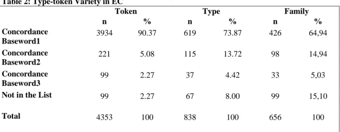 Table 2: Type-token Variety in EC 