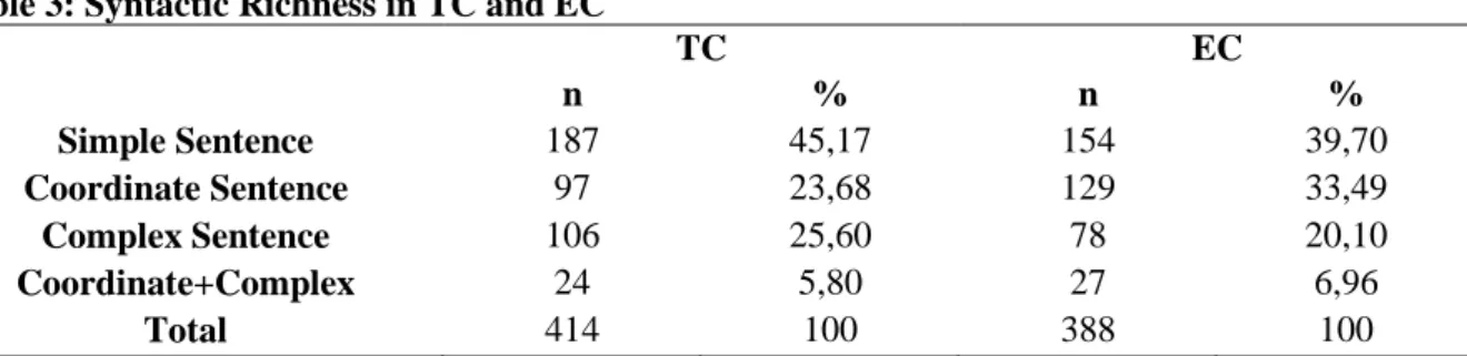 Table 3: Syntactic Richness in TC and EC 