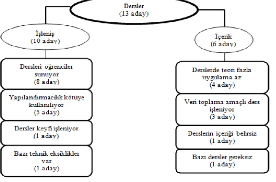 Şekil 2. Dersler ve Derslerin İşlenişi 