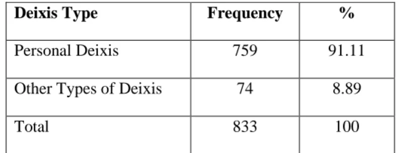 Table 1: Distribution of functions of personal deixis and other types of  deixis  
