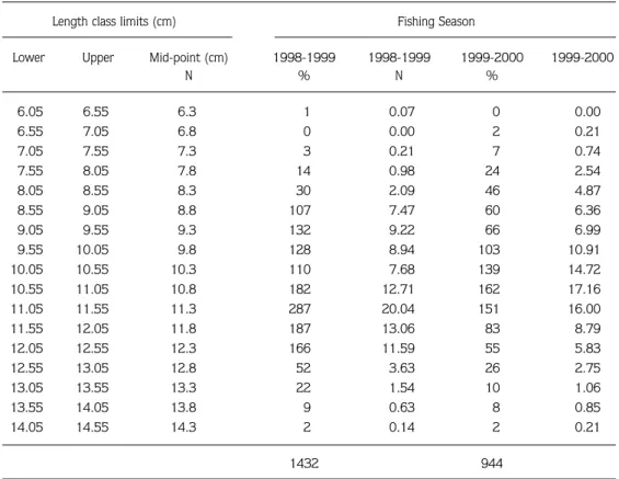 Table 2. The length-frequency distribution of  E. encrasicolus for 2 fishing seasons.