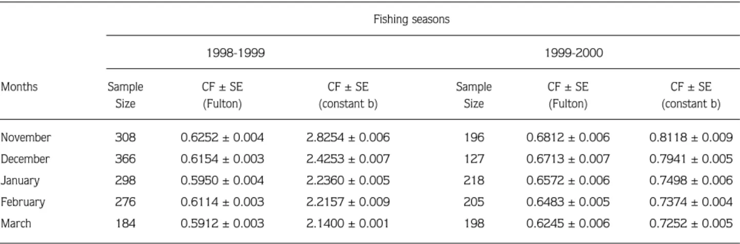 Table 4. The monthly variation of condition factor parameters in the E. encrasicolus population