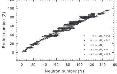 Fig. 3. The differences between the experimental and calculated rms nuclear charge radii by using the new estimated formula ∆R c for several nuclei as functions of