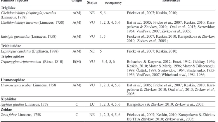 Fig. 2: Origin of marine species along the Black Sea Coast.