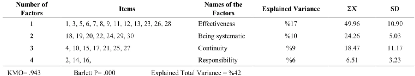 Table 3.    Items distributions in factors by results of validity analysis of student questionnaire   Number of 