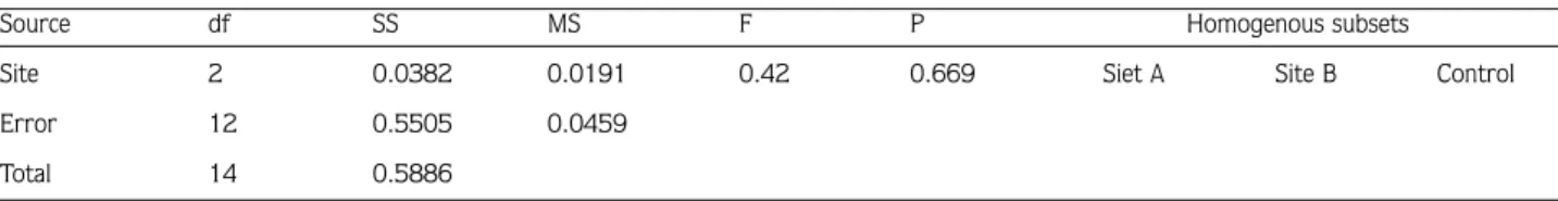 Table 9. One way ANOVA of growth of Corophium exposed to organically enriched sediment at Site A of South Quay in the 28-day field bioassay.