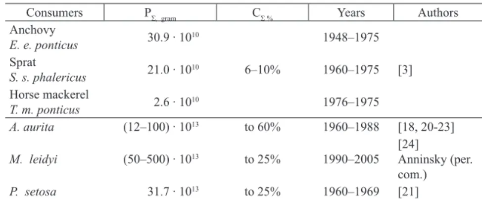 Table 1. Annual total production (P Σ ) and consumption (C Σ ) of zooplankton production