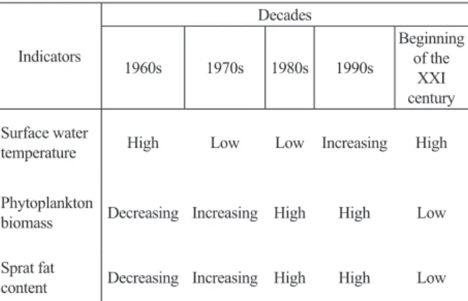 Table 2. Decadal changes in the analyzed indicators for the  period 1960–2005 Indicators Decades 1960s 1970s 1980s 1990s Beginningof the  XXI  century Surface water 