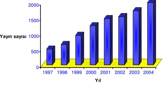 Şekil  2.1  1997–2004  yılları  arasında  mikrodalga  ile  kimyasal  sentez’deki  yayınların sayısı [3] 