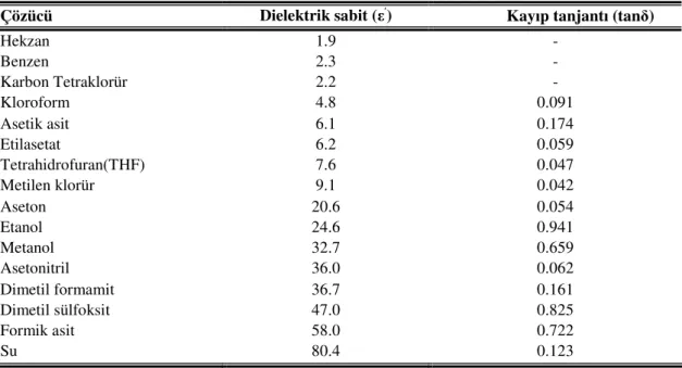 Tablo 3.4 Bazı çözücülerin dielektrik sabitleri ve kayıp tanjant değerleri [14]  Çözücü  Dielektrik sabit (ε  )  Kayıp tanjantı (tanδ) 
