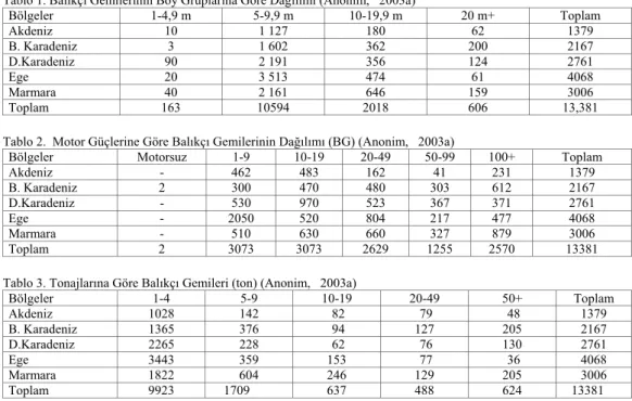 Tablo 1. Balıkçı Gemilerinin Boy Gruplarına Göre Dağılımı (Anonim,   2003a) 