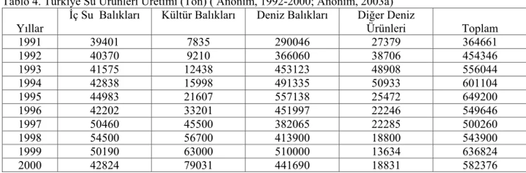 Tablo 4. Türkiye Su Ürünleri Üretimi (Ton) ( Anonim, 1992-2000; Anonim, 2003a)  Yıllar 