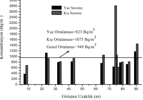 Şekil  38.  Karaca  Mağarası  yaz-kış  sezonu  ortak  mesafedeki  radon  konsantrasyonu değişimi 