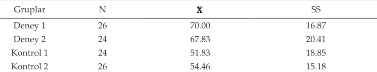 Tablo 5 incelendiğinde, Kontrol 1 ve Kontrol 2 gruplarının başarı puan ortalamalarında son  testler lehine anlamlı farklılık olduğu görülmektedir (Kontrol 1: t(23)=-4.69, p&lt;.01; Kontrol 2:  t(25)=-5.50, p&lt;.01)