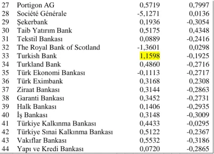 Tablo  5’e  göre,  birinci  boyutta  Fibabanka  ve  Turkish  Bank  pozitif  yüklü  en  büyük  değerlere  (1’in  üzerinde  değerlere)  sahiplerdir