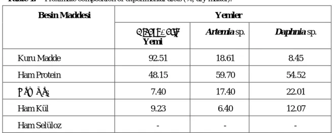 Tablo 1.   Denemde  Kullanılan yemlerin besin madde kompozisyonu (%, kuru madde).  Table 1