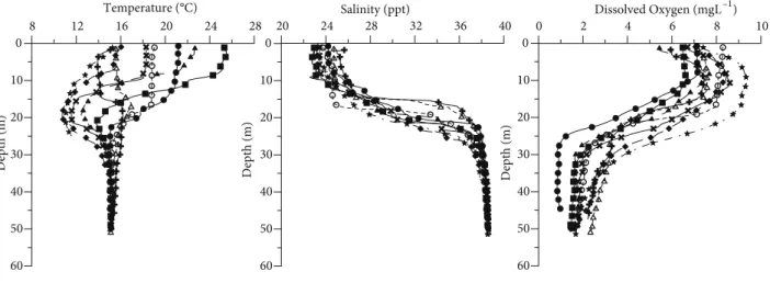 Figure 2. Temperature, salinity, and dissolved oxygen profiles.