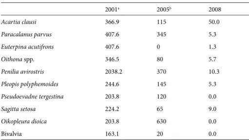 Table 2. Abundance (ind. m –3 ) of important zooplankton species in October for the northeastern 