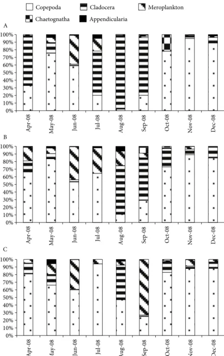 Figure 6. Relative abundance of zooplankton groups among sampling months (A: 