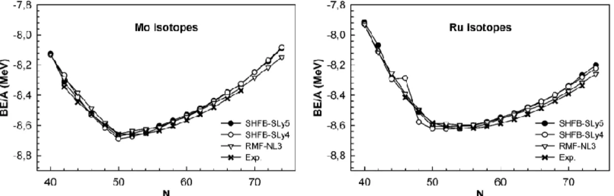 Fig. 2 shows the neutron and charge radii of Mo and Ru isotopes obtained in our calculations